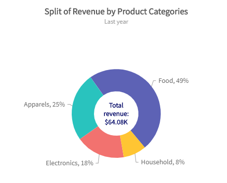 Percent Value on Doughnut Chart